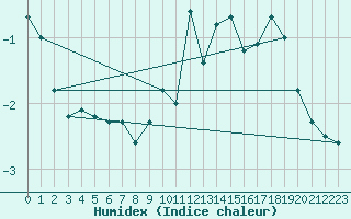 Courbe de l'humidex pour Engins (38)