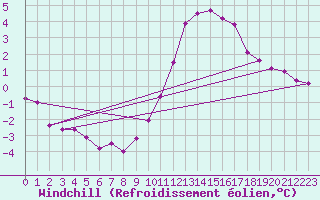 Courbe du refroidissement olien pour Sorcy-Bauthmont (08)