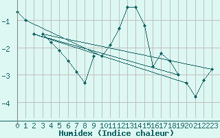 Courbe de l'humidex pour Robiei