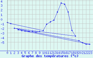 Courbe de tempratures pour Embrun (05)