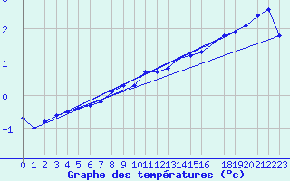 Courbe de tempratures pour Kongsberg Iv