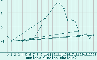 Courbe de l'humidex pour Fredrika