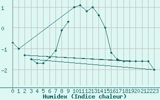 Courbe de l'humidex pour Pozega Uzicka