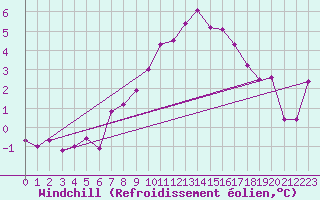 Courbe du refroidissement olien pour Valleroy (54)