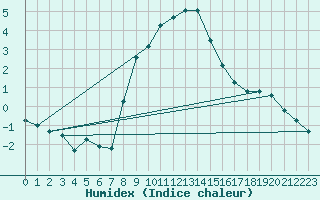 Courbe de l'humidex pour Simplon-Dorf