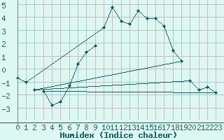 Courbe de l'humidex pour Kiefersfelden-Gach