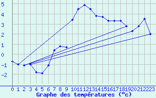 Courbe de tempratures pour Pilatus