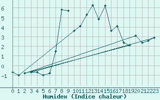 Courbe de l'humidex pour Wolfach
