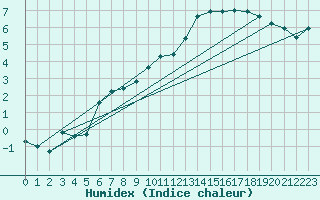 Courbe de l'humidex pour Christnach (Lu)