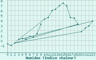 Courbe de l'humidex pour Chteau-Chinon (58)