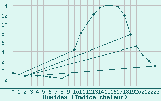 Courbe de l'humidex pour Buzenol (Be)