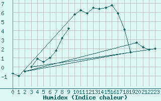 Courbe de l'humidex pour Slubice