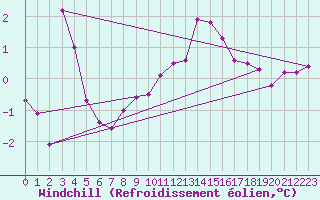 Courbe du refroidissement olien pour Landivisiau (29)