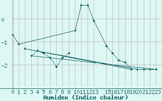 Courbe de l'humidex pour Kalisz