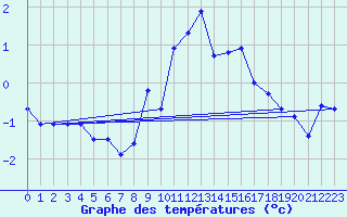 Courbe de tempratures pour La Fretaz (Sw)