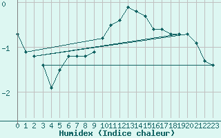 Courbe de l'humidex pour Elsenborn (Be)