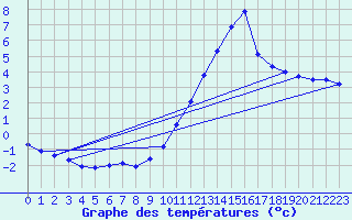 Courbe de tempratures pour Haegen (67)