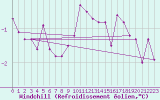 Courbe du refroidissement olien pour Messstetten