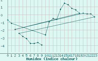 Courbe de l'humidex pour Bulson (08)