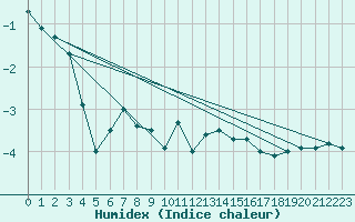 Courbe de l'humidex pour Tveitsund