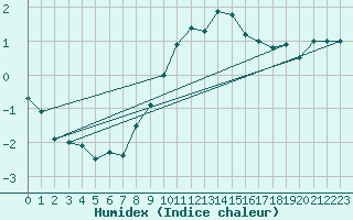 Courbe de l'humidex pour Vevey
