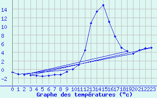 Courbe de tempratures pour Chamonix-Mont-Blanc (74)