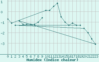 Courbe de l'humidex pour Turku Artukainen