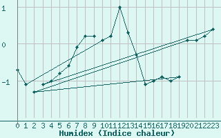 Courbe de l'humidex pour Mierkenis