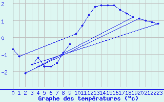 Courbe de tempratures pour Fains-Veel (55)