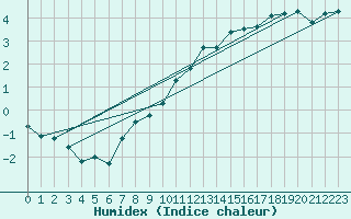 Courbe de l'humidex pour Le Touquet (62)