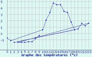 Courbe de tempratures pour Figari (2A)