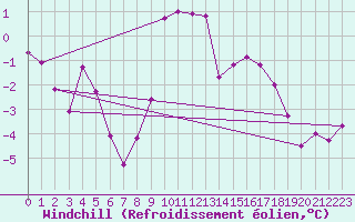 Courbe du refroidissement olien pour Ljungby