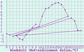 Courbe du refroidissement olien pour Vangsnes