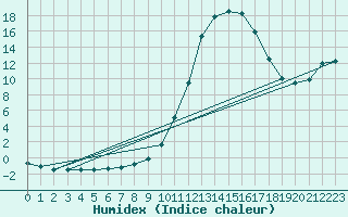 Courbe de l'humidex pour Chamonix-Mont-Blanc (74)