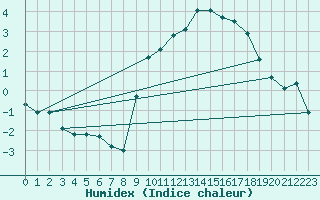 Courbe de l'humidex pour Bridel (Lu)