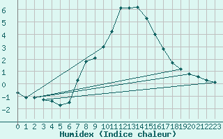 Courbe de l'humidex pour Les Marecottes