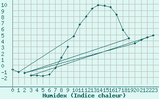 Courbe de l'humidex pour Oehringen