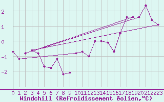 Courbe du refroidissement olien pour Waibstadt