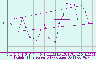 Courbe du refroidissement olien pour Liefrange (Lu)