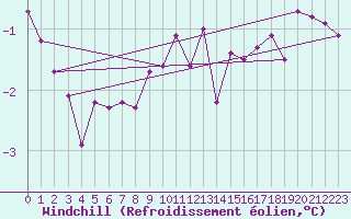 Courbe du refroidissement olien pour Chojnice