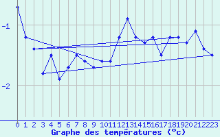 Courbe de tempratures pour Roth