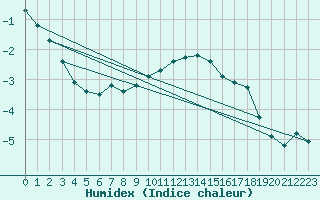 Courbe de l'humidex pour Hohenpeissenberg