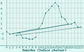 Courbe de l'humidex pour Engins (38)