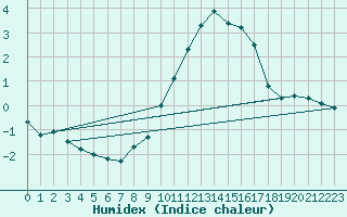 Courbe de l'humidex pour Sgur-le-Chteau (19)