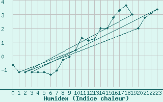 Courbe de l'humidex pour Pilatus