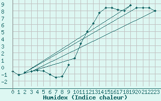 Courbe de l'humidex pour Besanon (25)