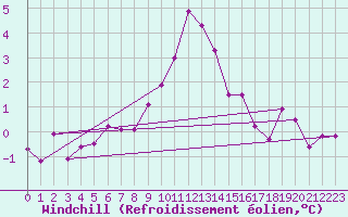 Courbe du refroidissement olien pour Tudela