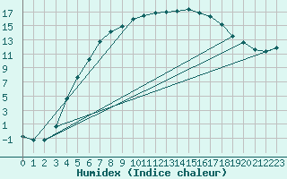 Courbe de l'humidex pour Kuusiku