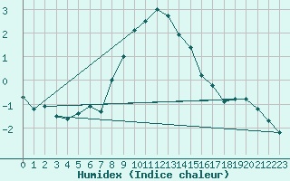 Courbe de l'humidex pour Segl-Maria
