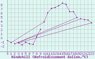Courbe du refroidissement olien pour Marnitz